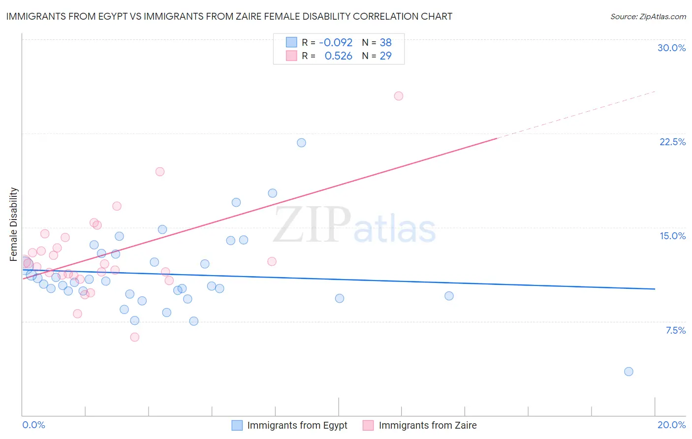 Immigrants from Egypt vs Immigrants from Zaire Female Disability
