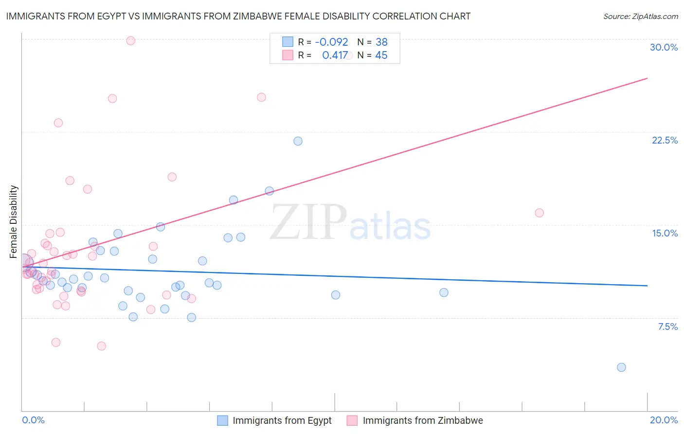 Immigrants from Egypt vs Immigrants from Zimbabwe Female Disability