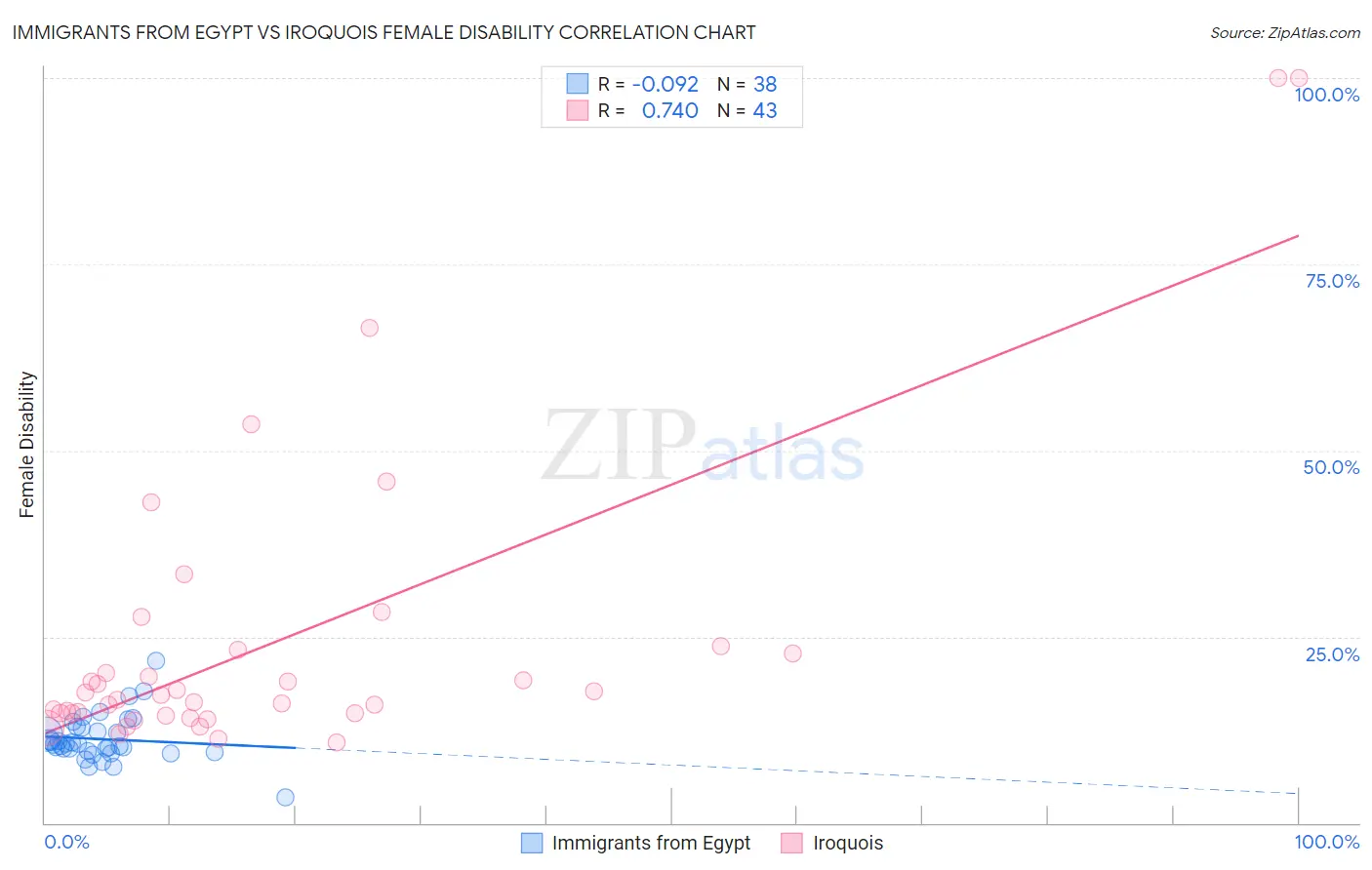 Immigrants from Egypt vs Iroquois Female Disability