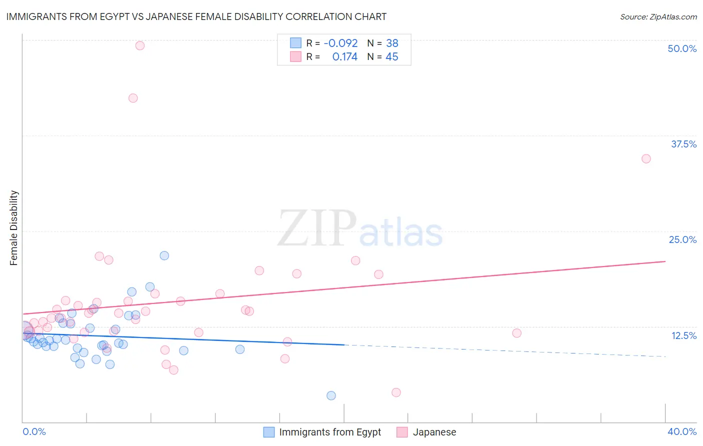 Immigrants from Egypt vs Japanese Female Disability