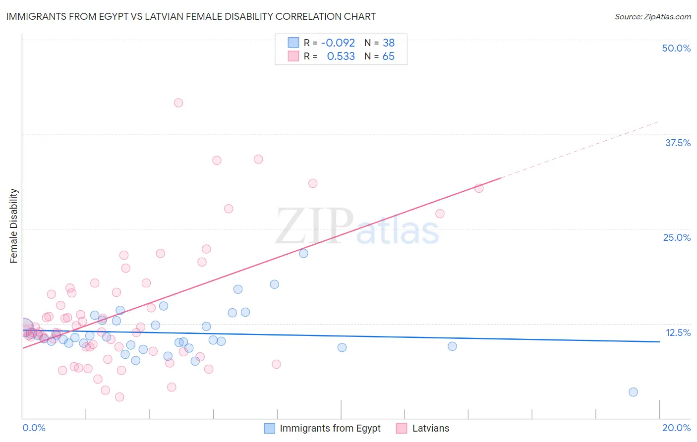 Immigrants from Egypt vs Latvian Female Disability