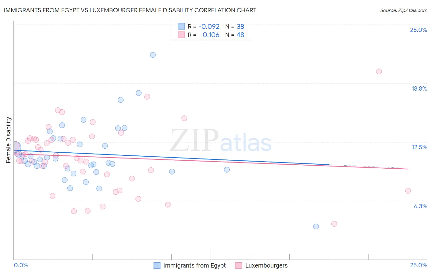 Immigrants from Egypt vs Luxembourger Female Disability