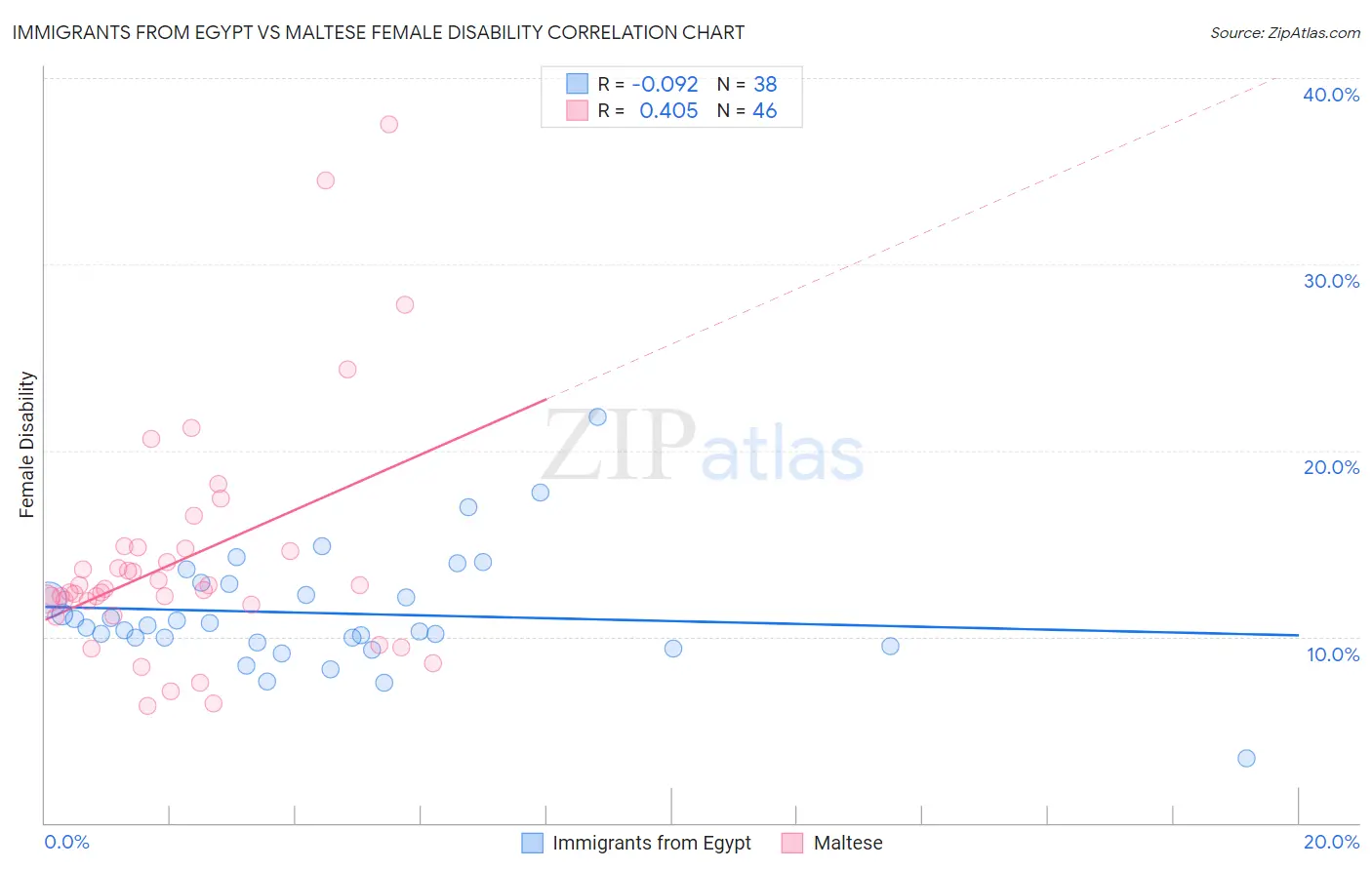 Immigrants from Egypt vs Maltese Female Disability