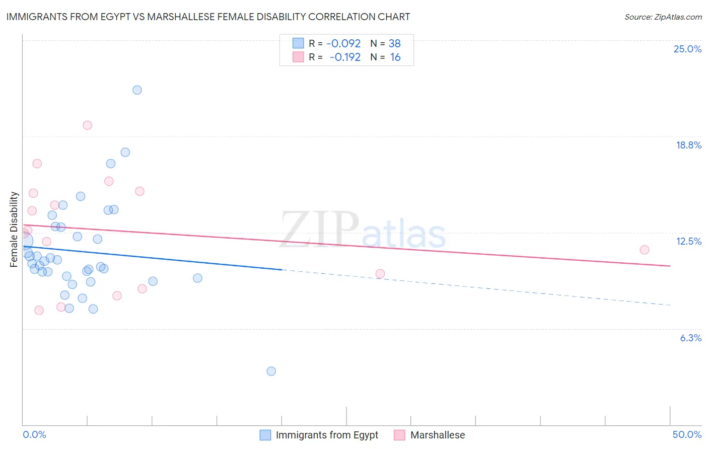 Immigrants from Egypt vs Marshallese Female Disability