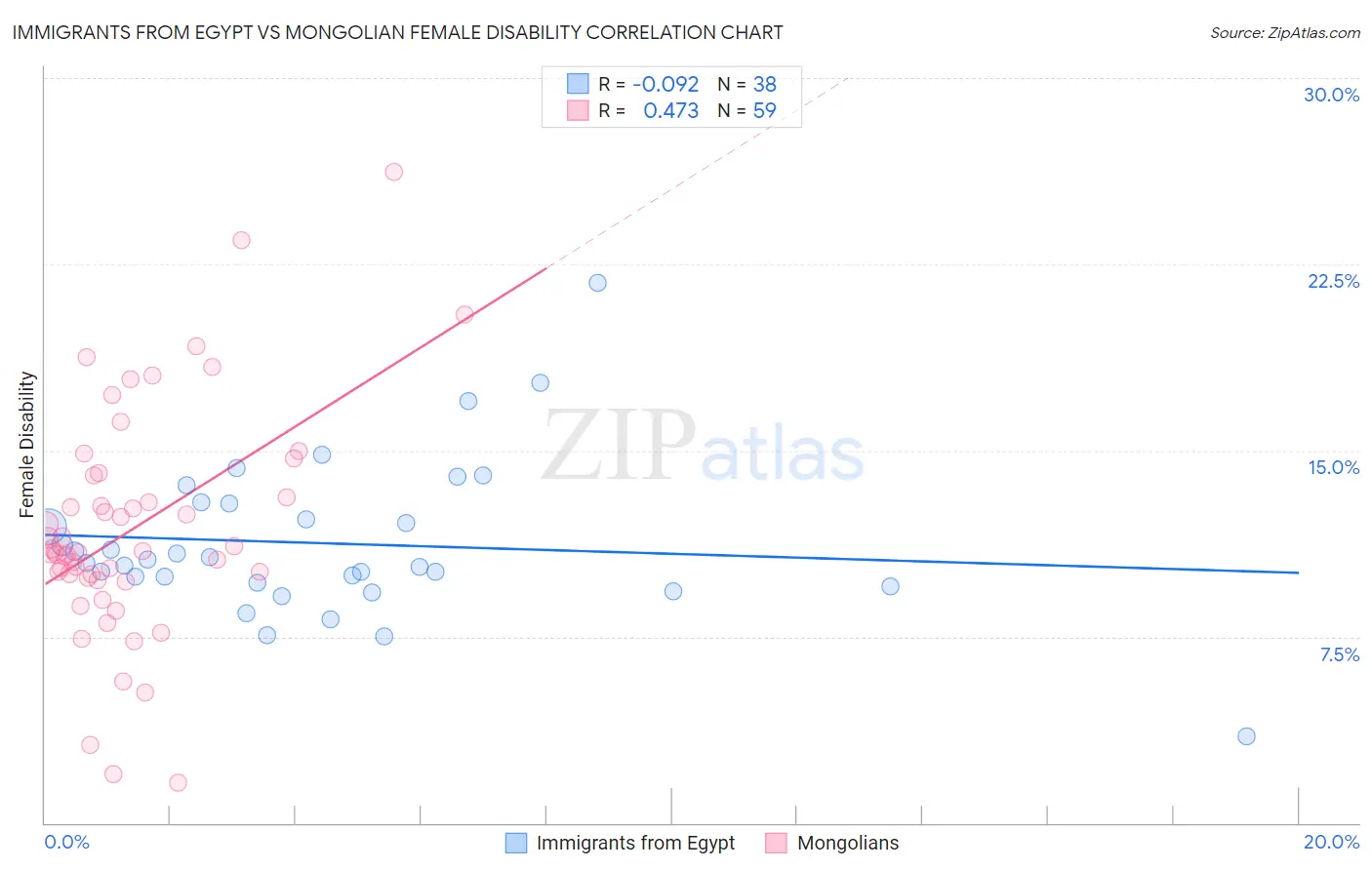 Immigrants from Egypt vs Mongolian Female Disability
