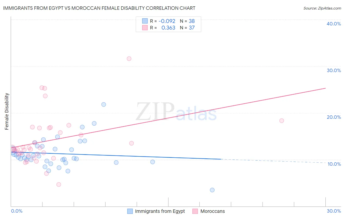 Immigrants from Egypt vs Moroccan Female Disability