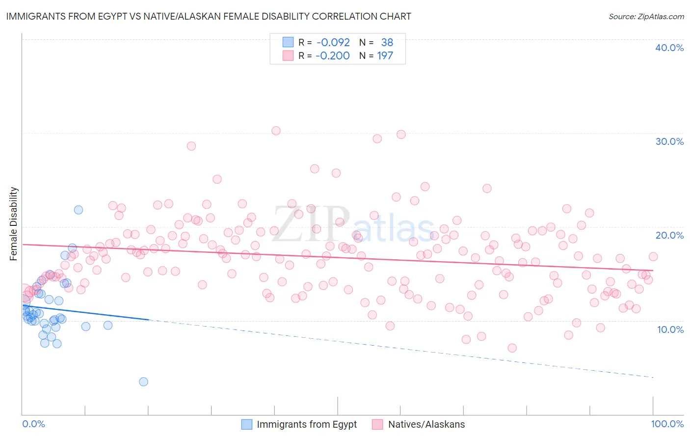 Immigrants from Egypt vs Native/Alaskan Female Disability