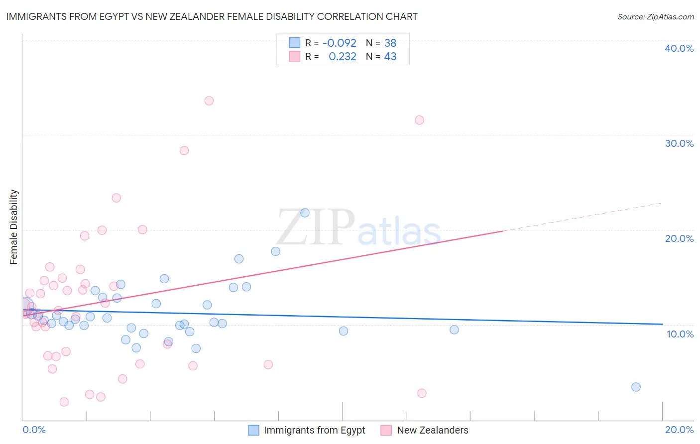 Immigrants from Egypt vs New Zealander Female Disability