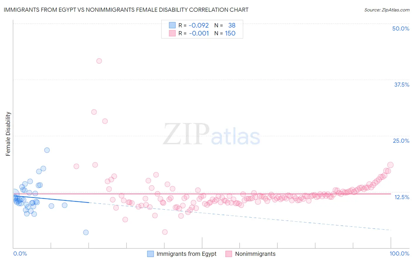 Immigrants from Egypt vs Nonimmigrants Female Disability