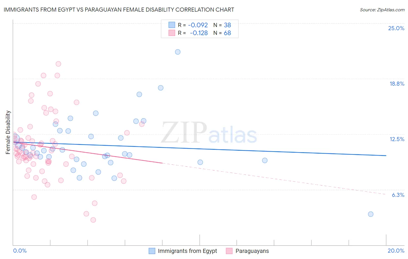 Immigrants from Egypt vs Paraguayan Female Disability
