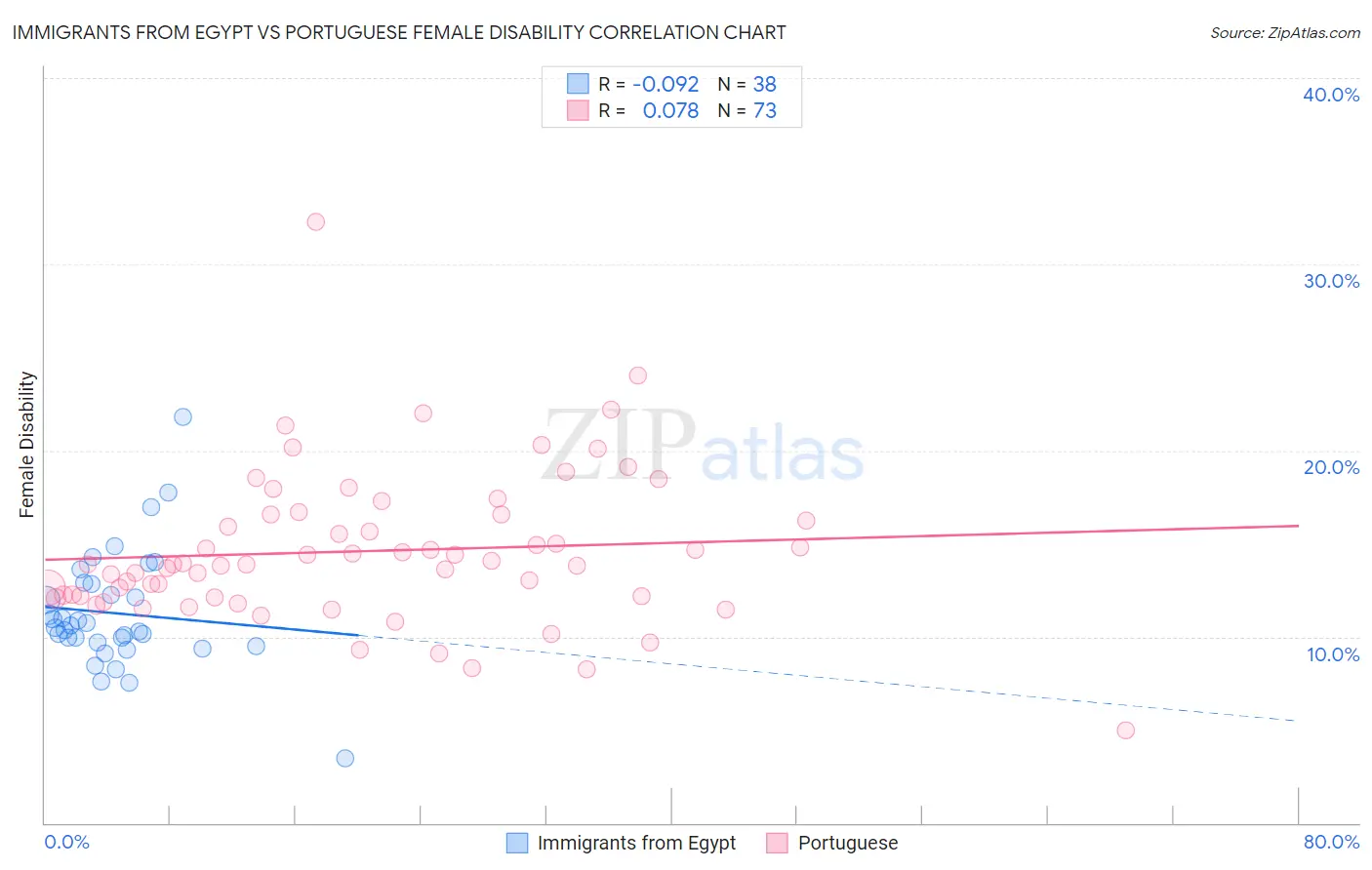 Immigrants from Egypt vs Portuguese Female Disability