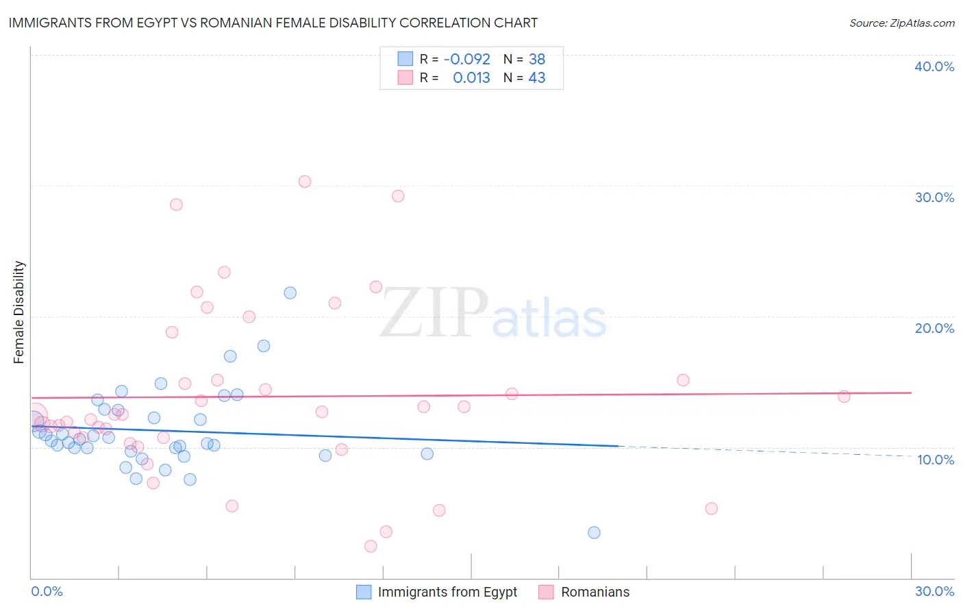 Immigrants from Egypt vs Romanian Female Disability