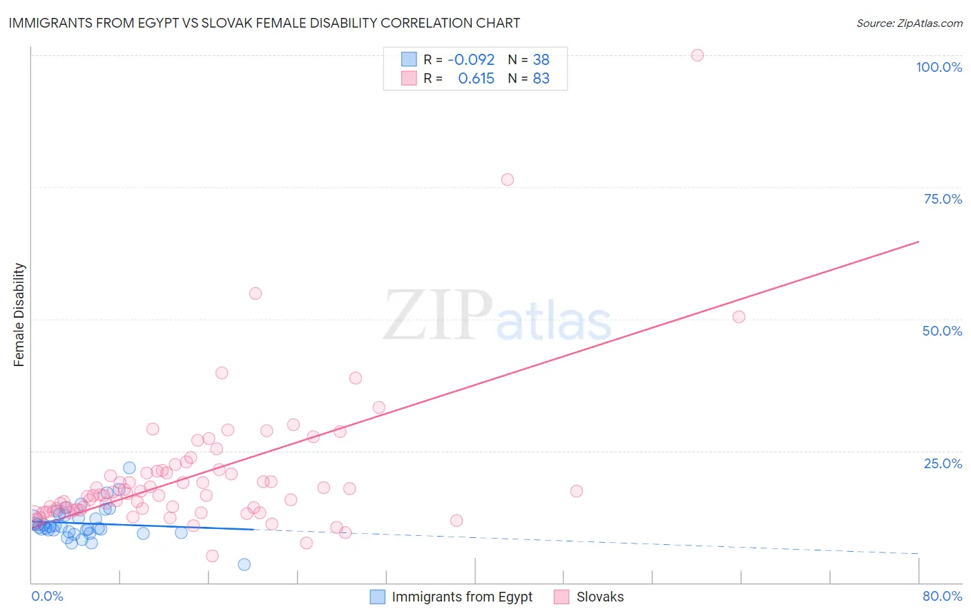 Immigrants from Egypt vs Slovak Female Disability