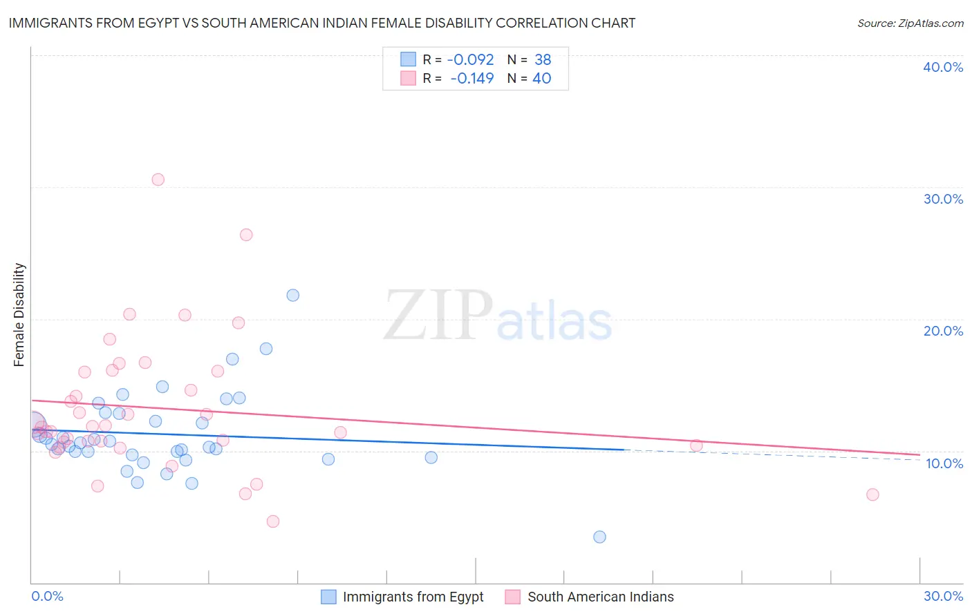 Immigrants from Egypt vs South American Indian Female Disability