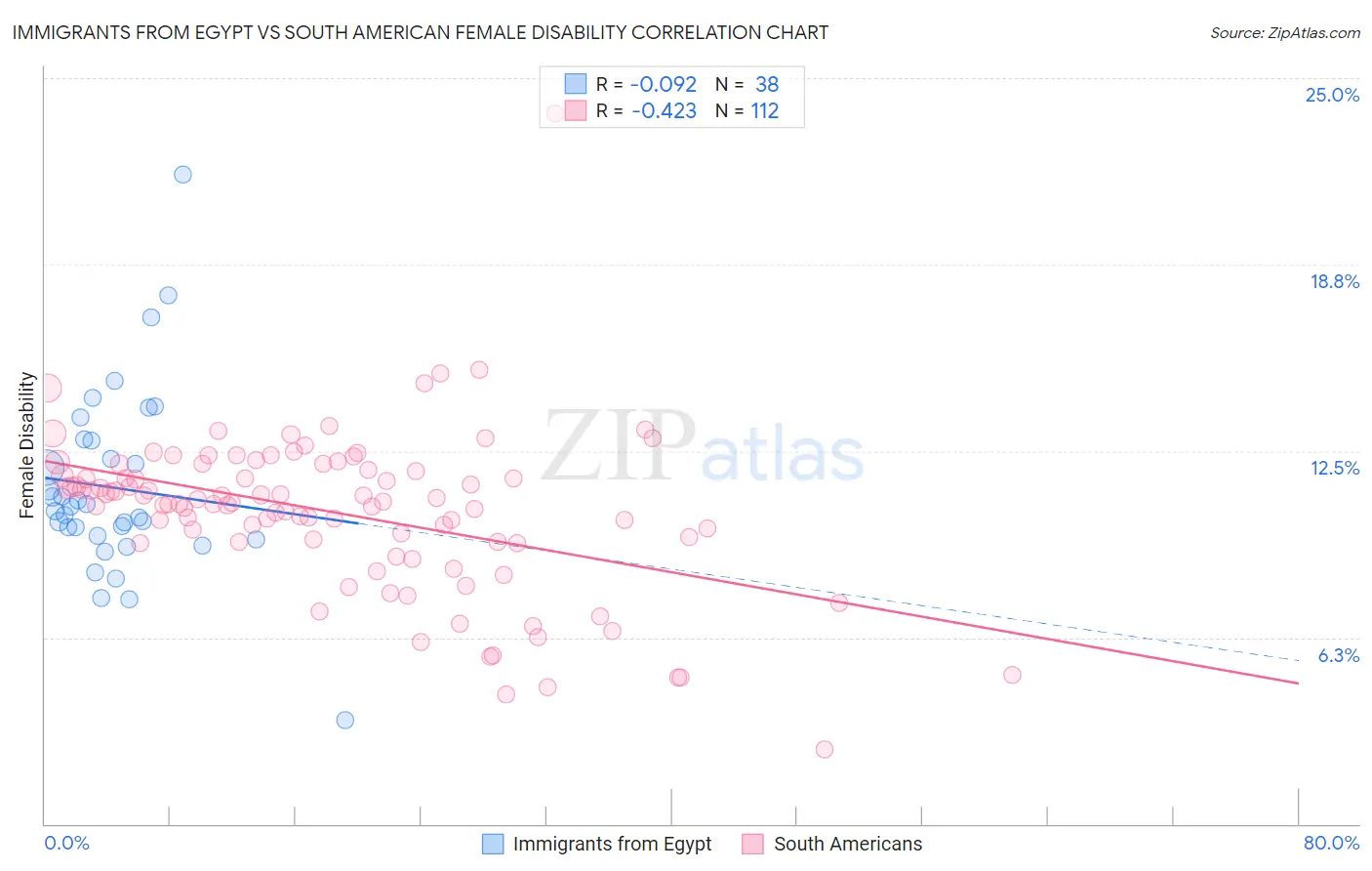 Immigrants from Egypt vs South American Female Disability
