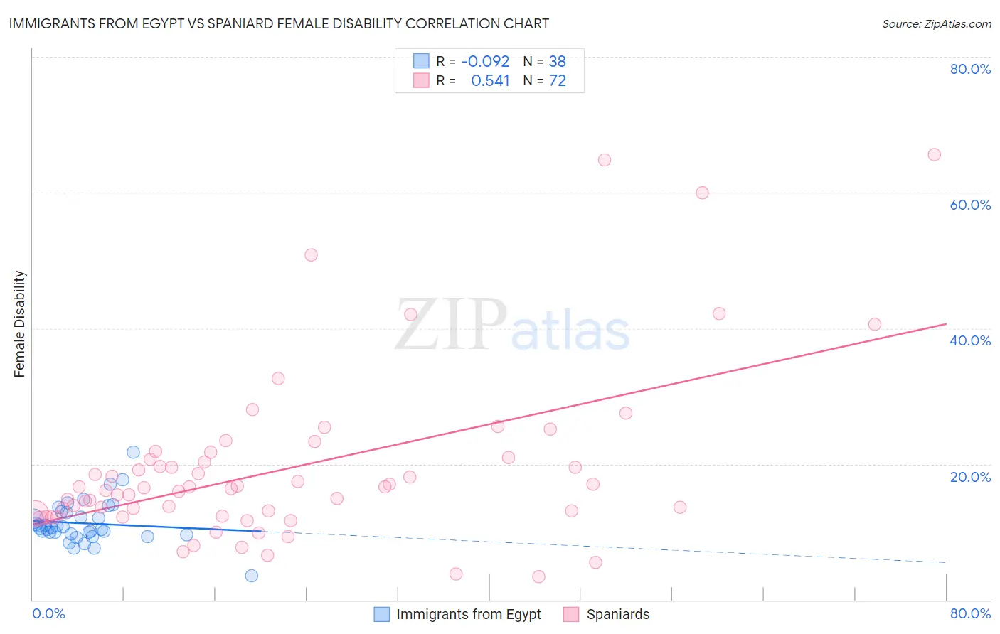 Immigrants from Egypt vs Spaniard Female Disability