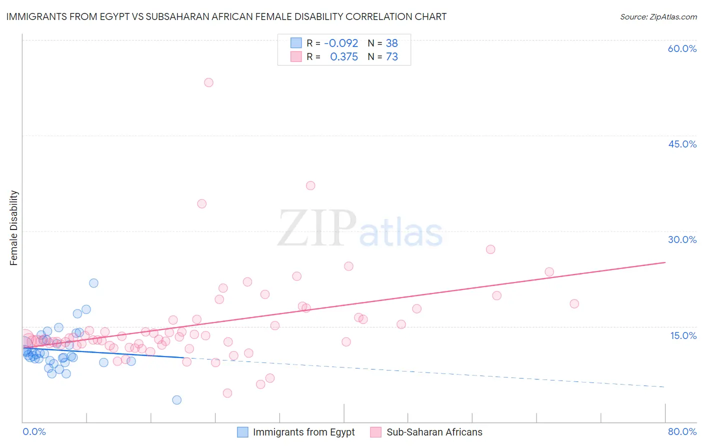 Immigrants from Egypt vs Subsaharan African Female Disability