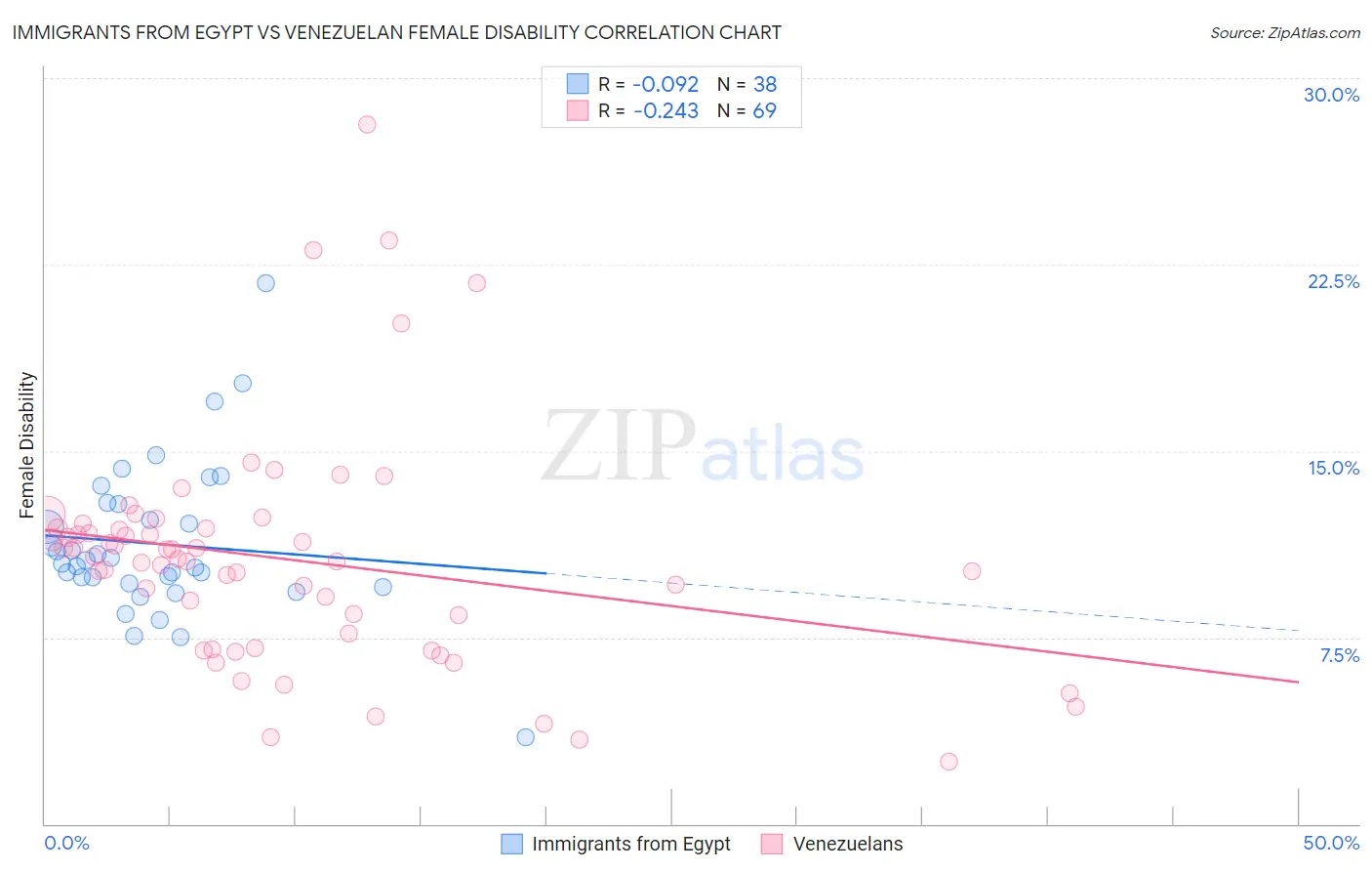 Immigrants from Egypt vs Venezuelan Female Disability