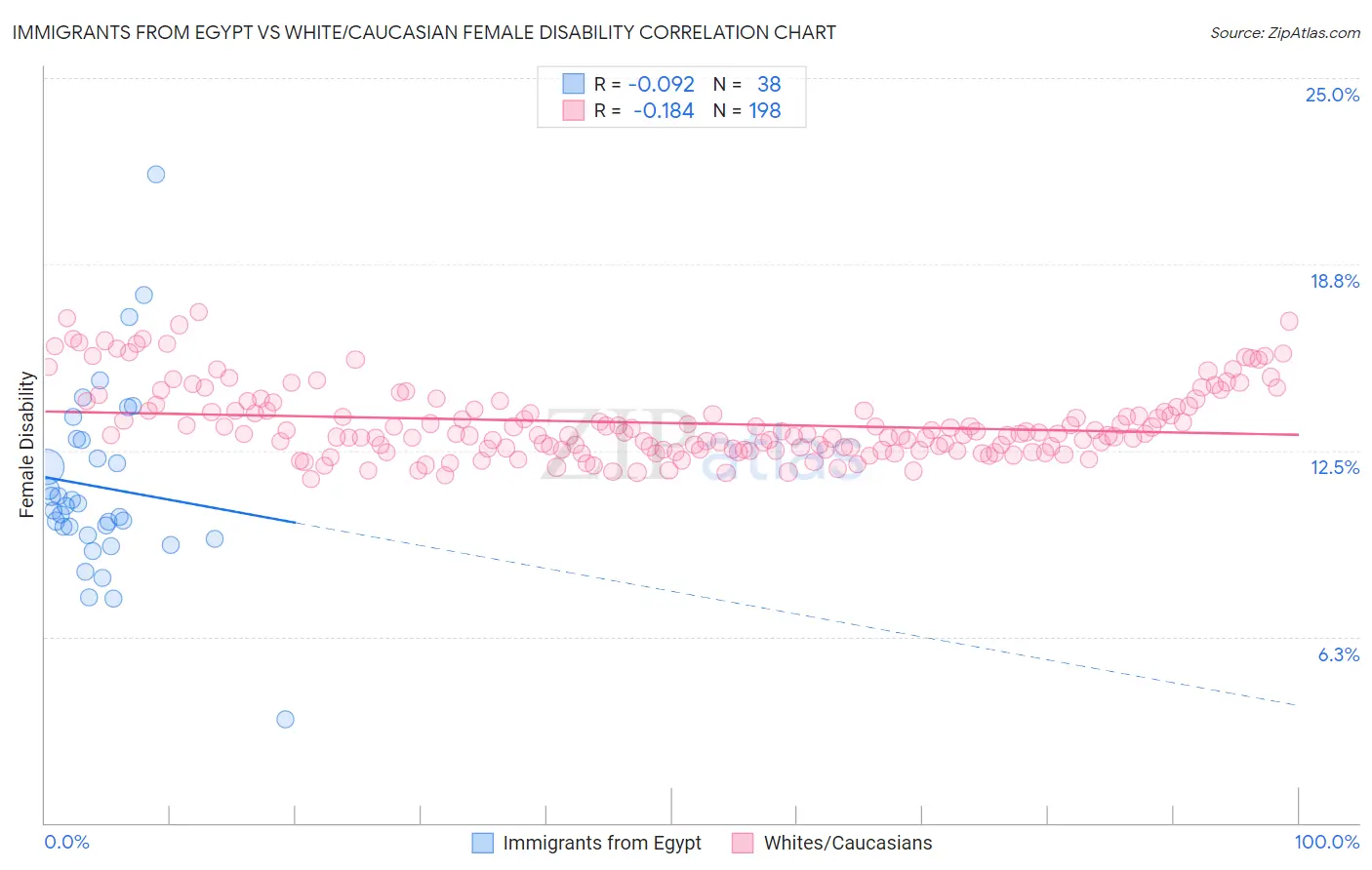 Immigrants from Egypt vs White/Caucasian Female Disability