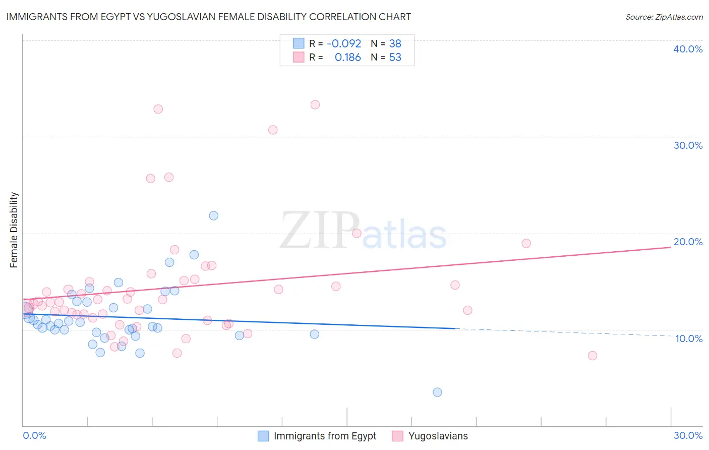 Immigrants from Egypt vs Yugoslavian Female Disability