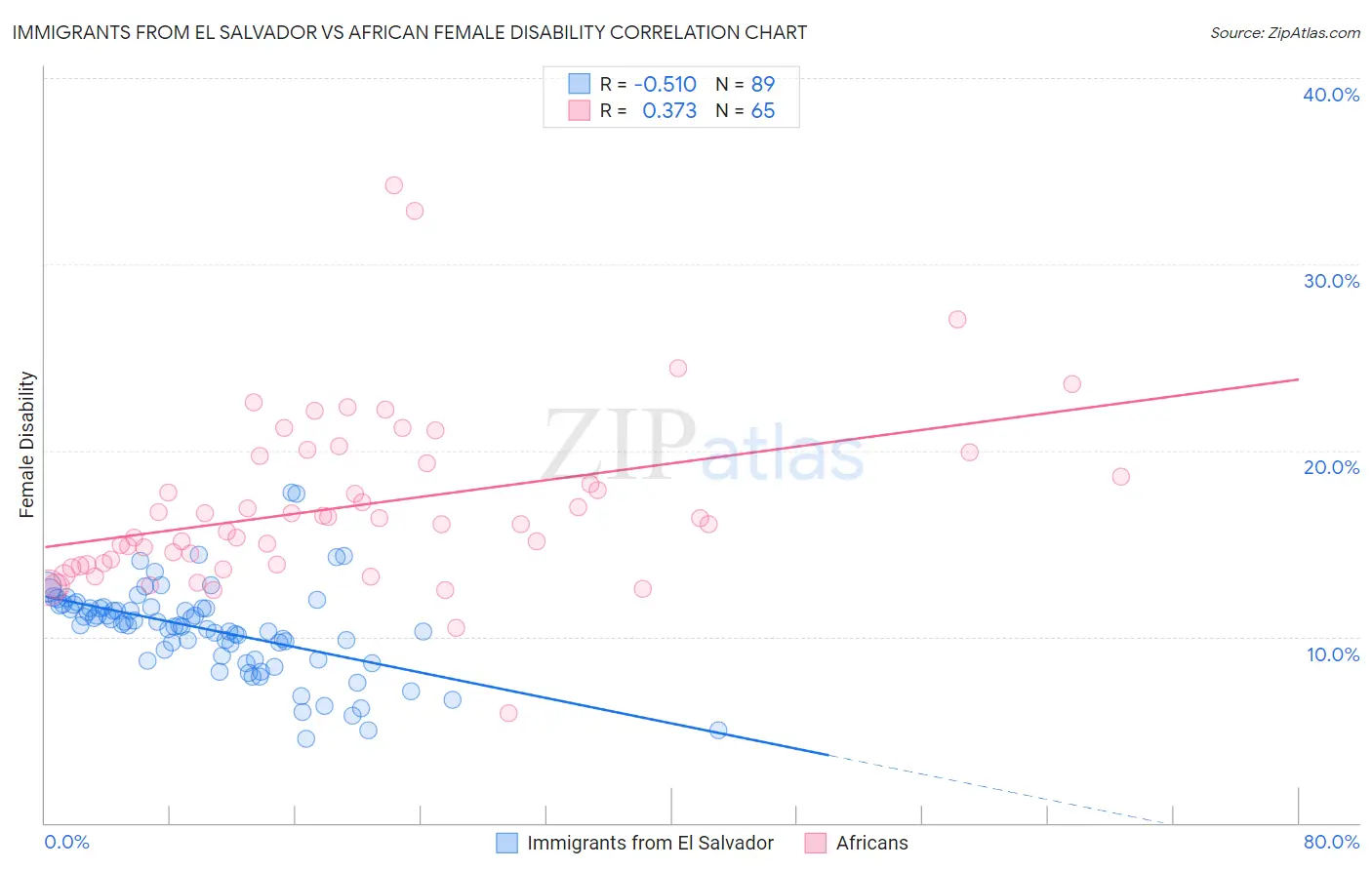 Immigrants from El Salvador vs African Female Disability