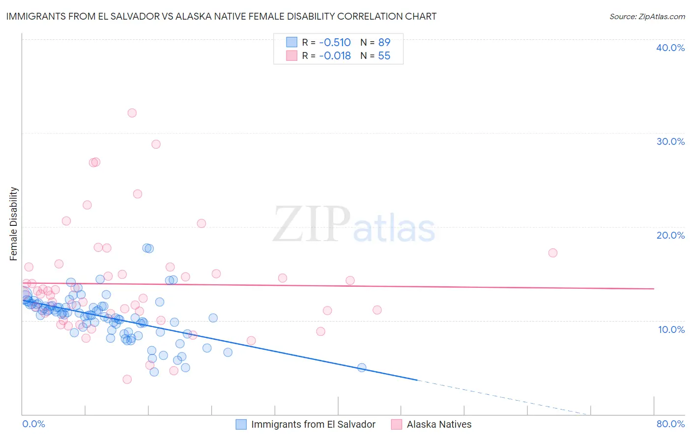Immigrants from El Salvador vs Alaska Native Female Disability