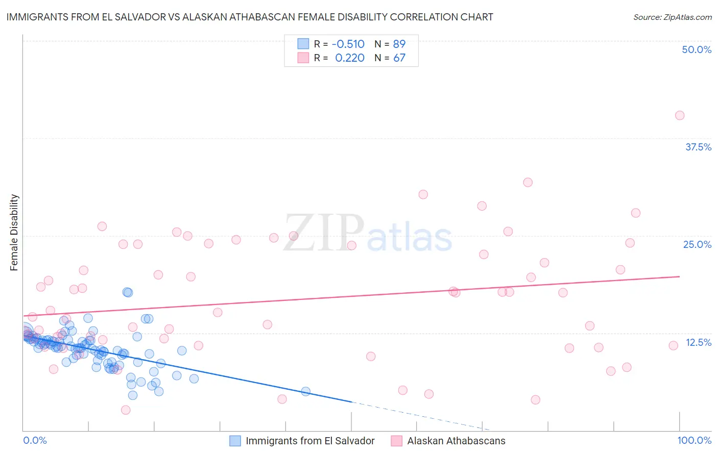 Immigrants from El Salvador vs Alaskan Athabascan Female Disability