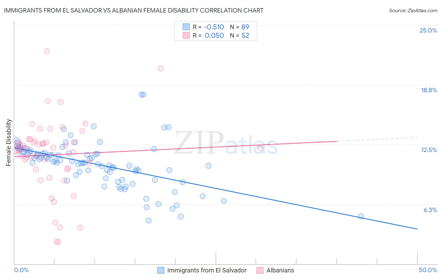Immigrants from El Salvador vs Albanian Female Disability