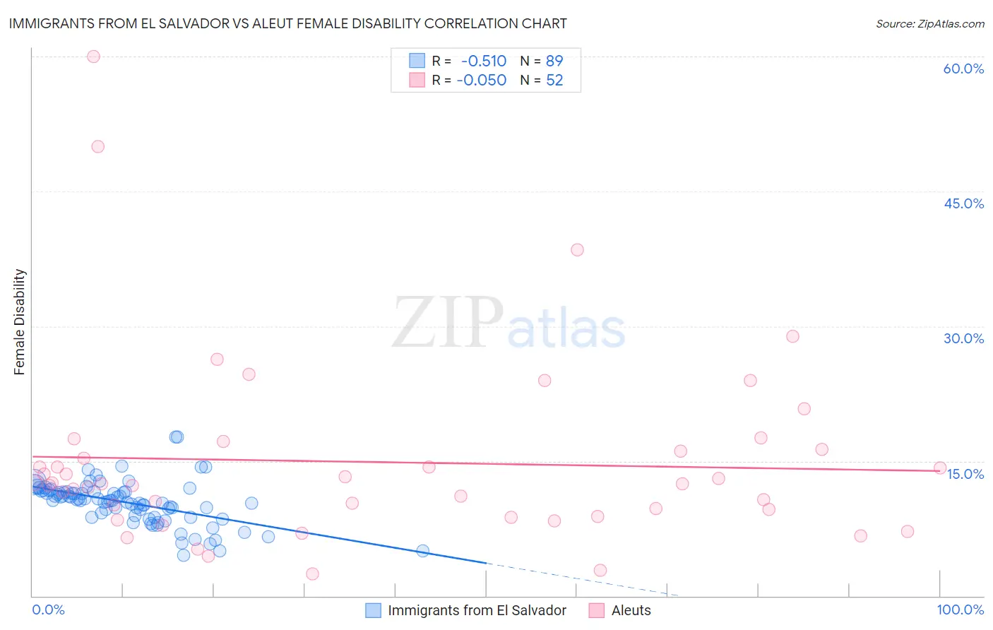 Immigrants from El Salvador vs Aleut Female Disability