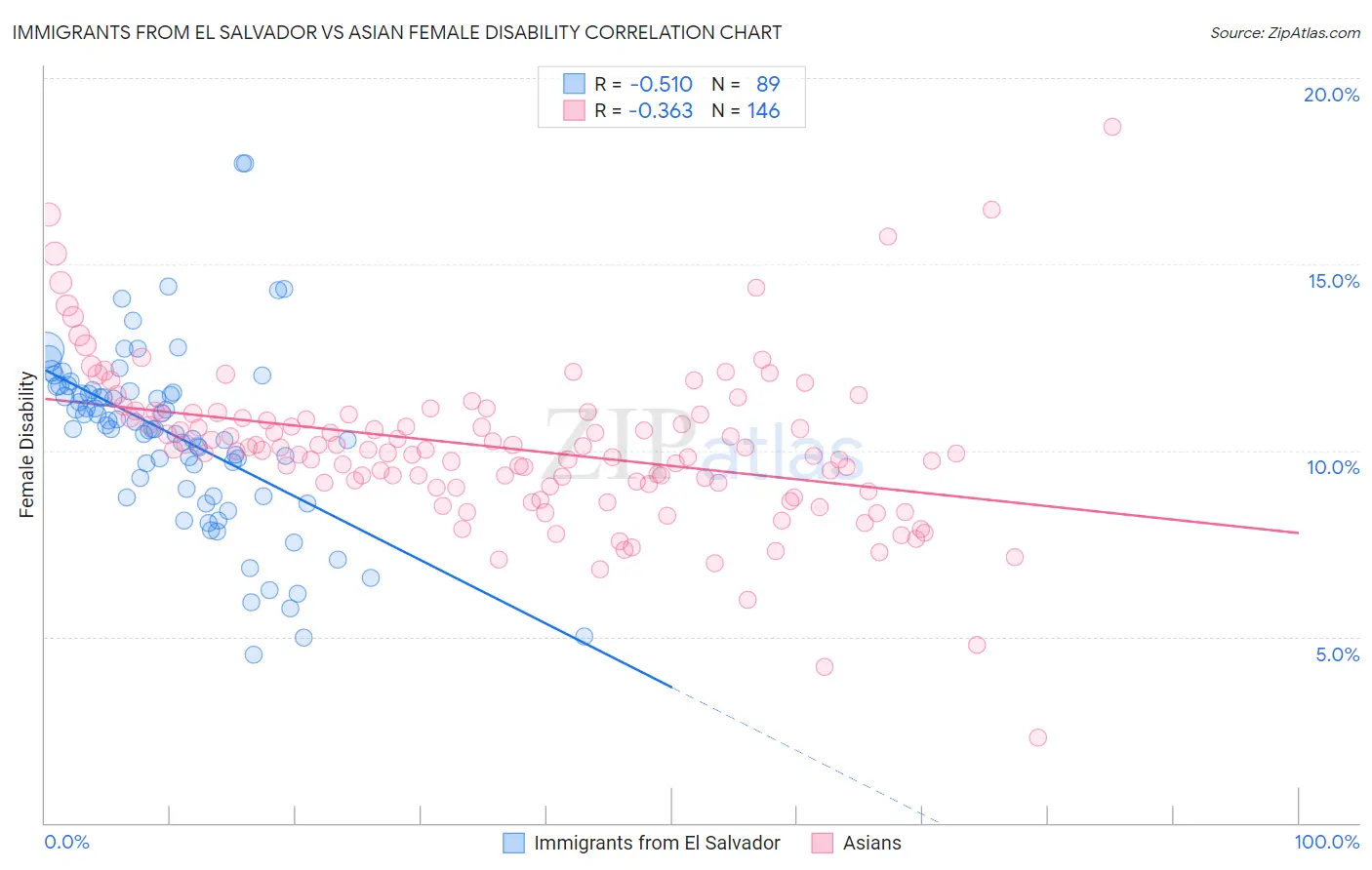 Immigrants from El Salvador vs Asian Female Disability