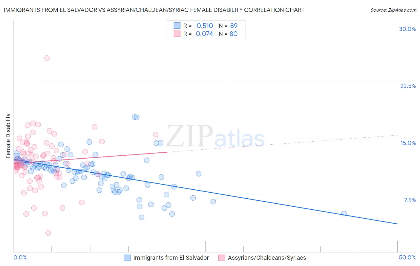Immigrants from El Salvador vs Assyrian/Chaldean/Syriac Female Disability