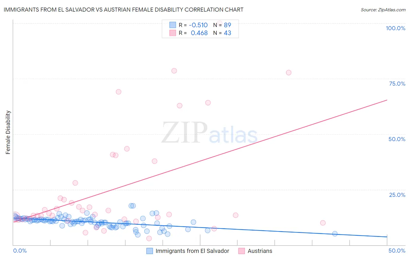 Immigrants from El Salvador vs Austrian Female Disability
