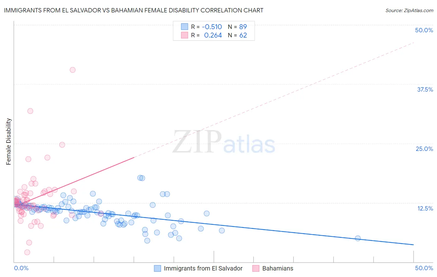 Immigrants from El Salvador vs Bahamian Female Disability