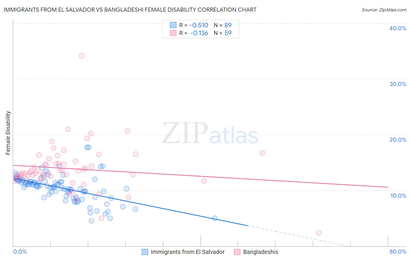 Immigrants from El Salvador vs Bangladeshi Female Disability