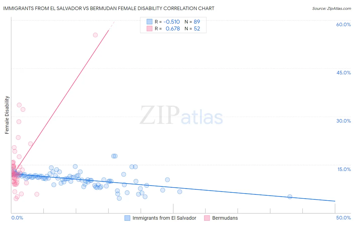 Immigrants from El Salvador vs Bermudan Female Disability
