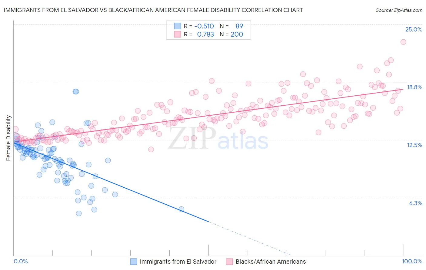 Immigrants from El Salvador vs Black/African American Female Disability