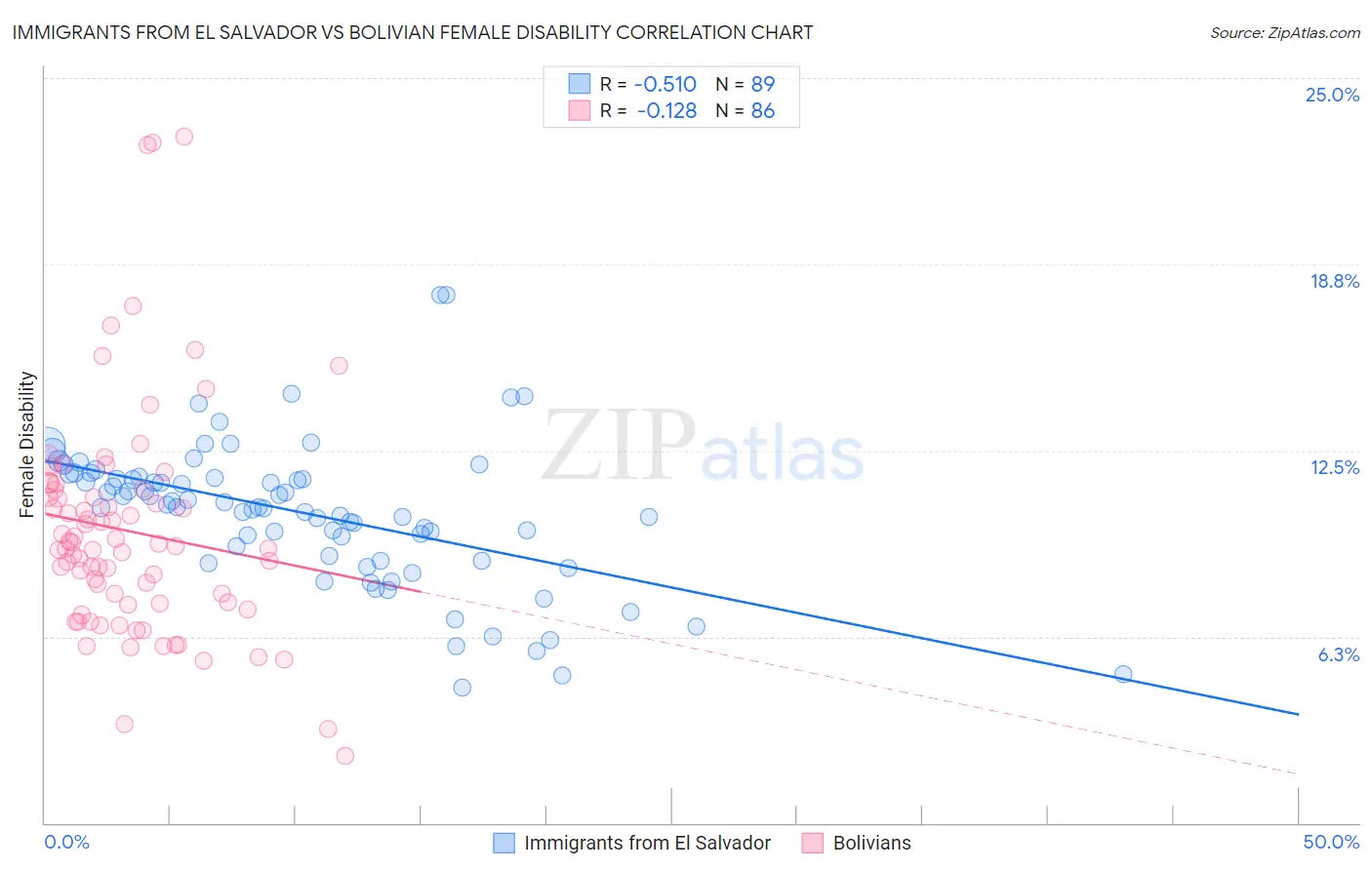Immigrants from El Salvador vs Bolivian Female Disability