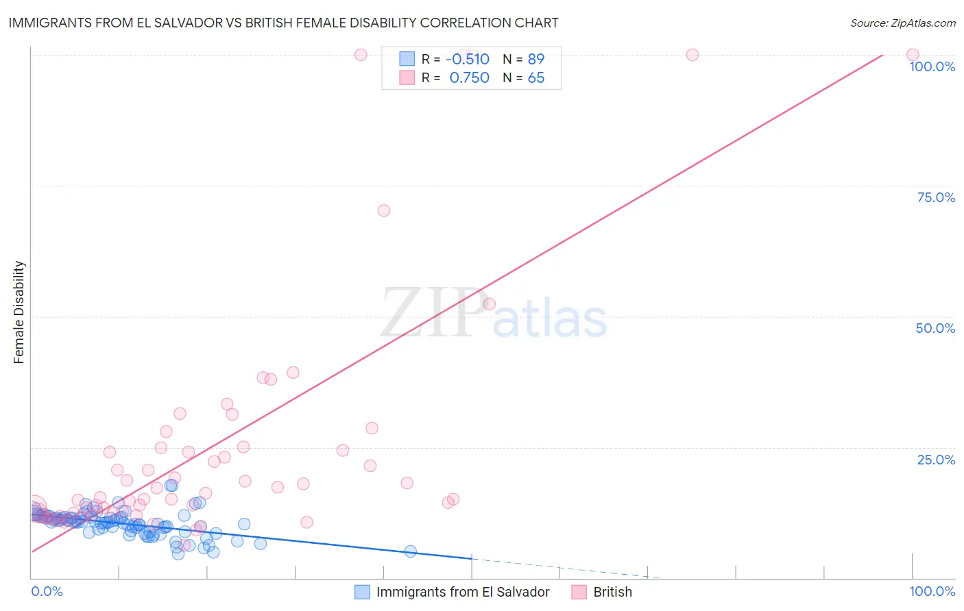 Immigrants from El Salvador vs British Female Disability