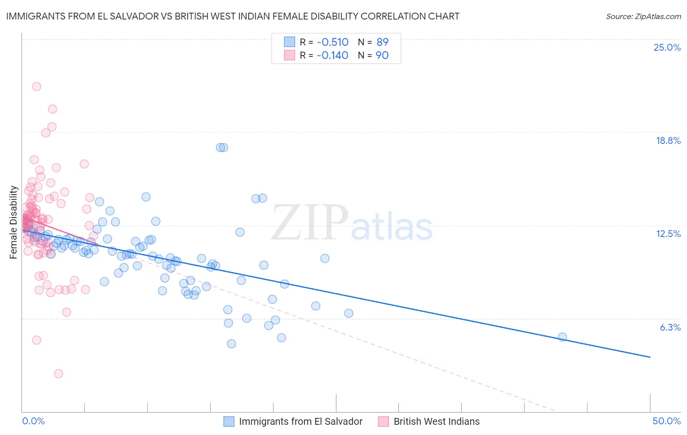 Immigrants from El Salvador vs British West Indian Female Disability