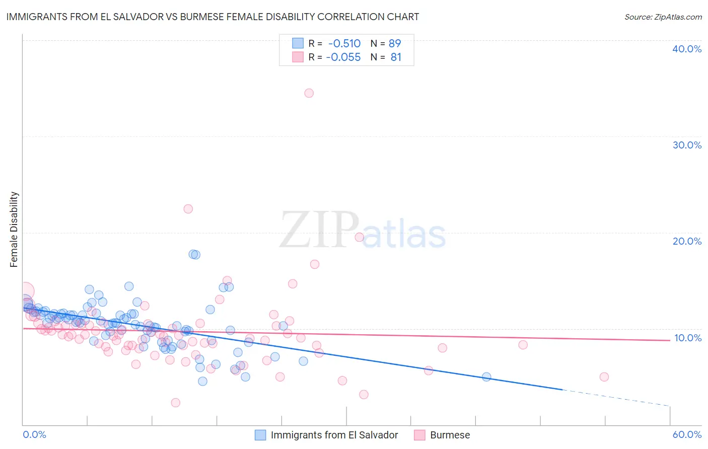 Immigrants from El Salvador vs Burmese Female Disability
