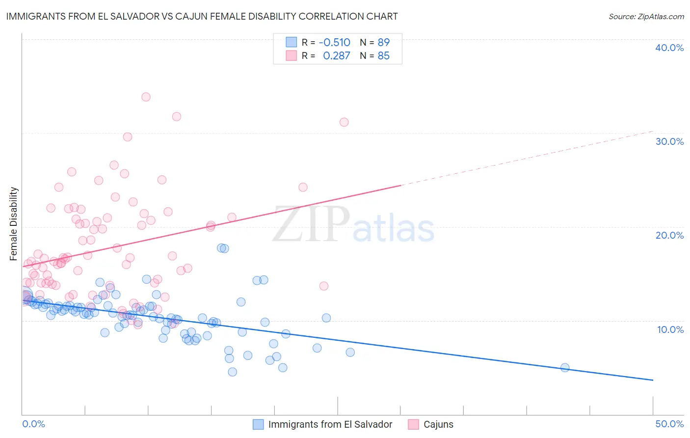 Immigrants from El Salvador vs Cajun Female Disability