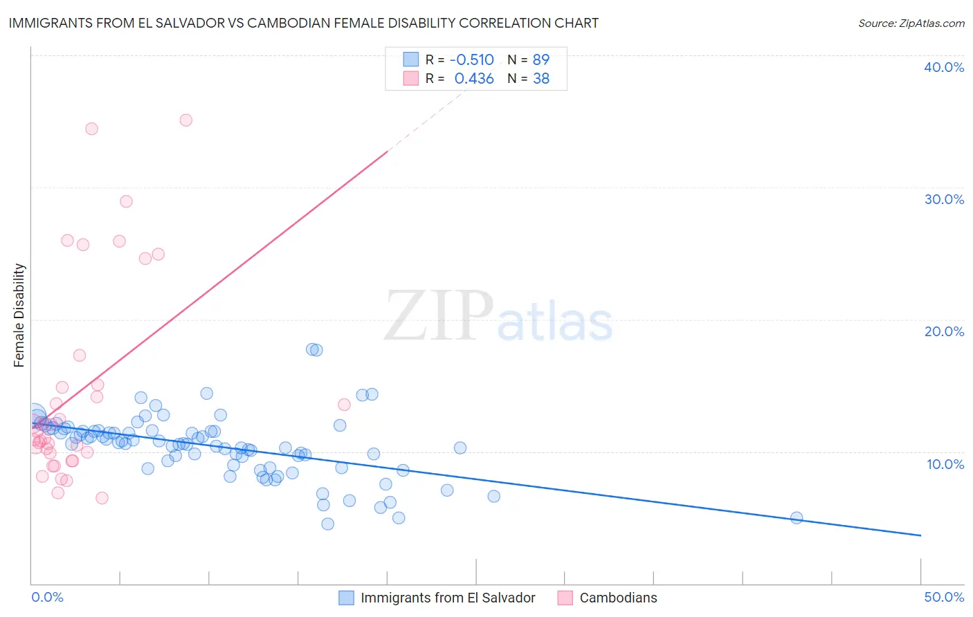 Immigrants from El Salvador vs Cambodian Female Disability