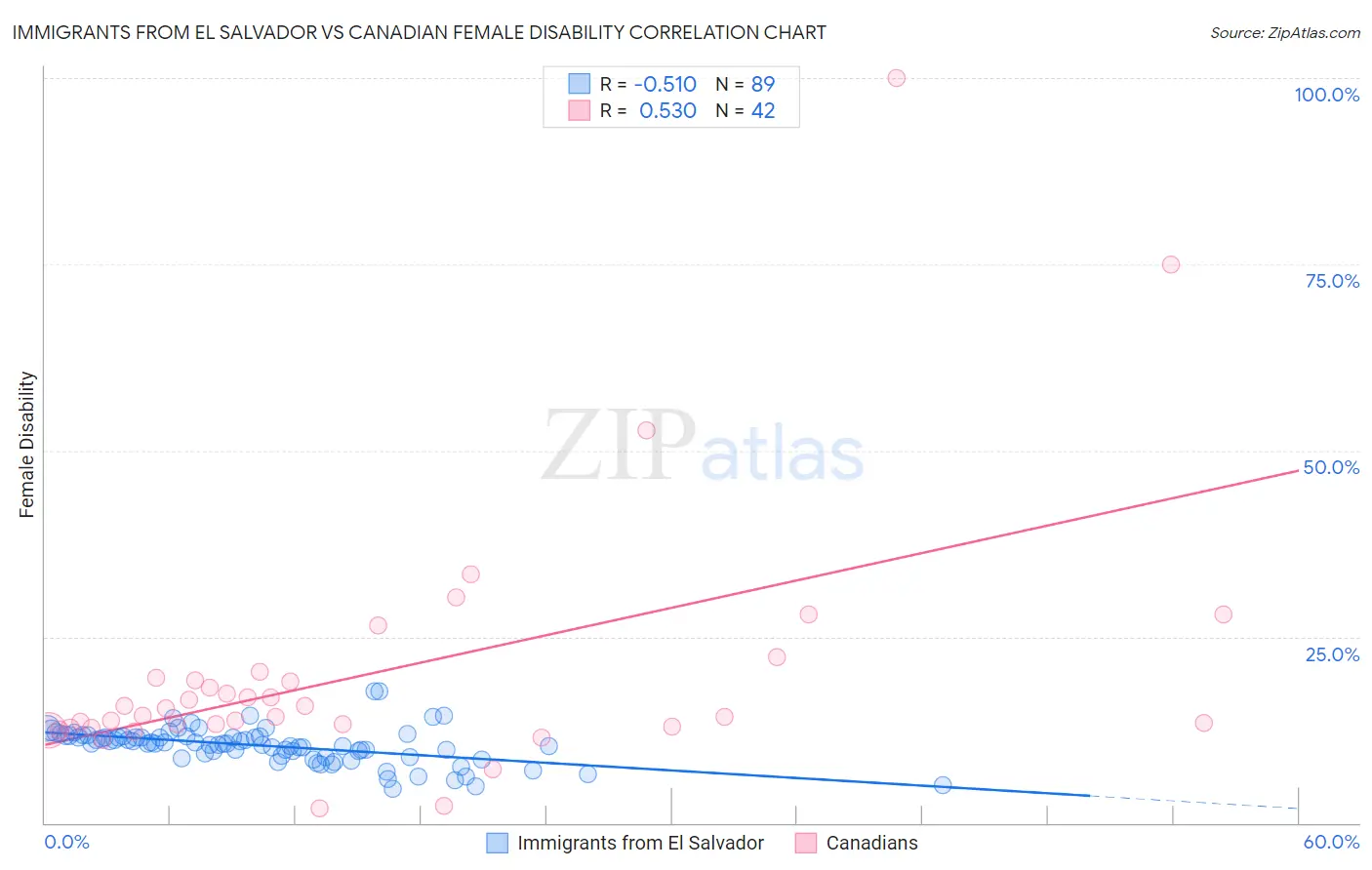 Immigrants from El Salvador vs Canadian Female Disability