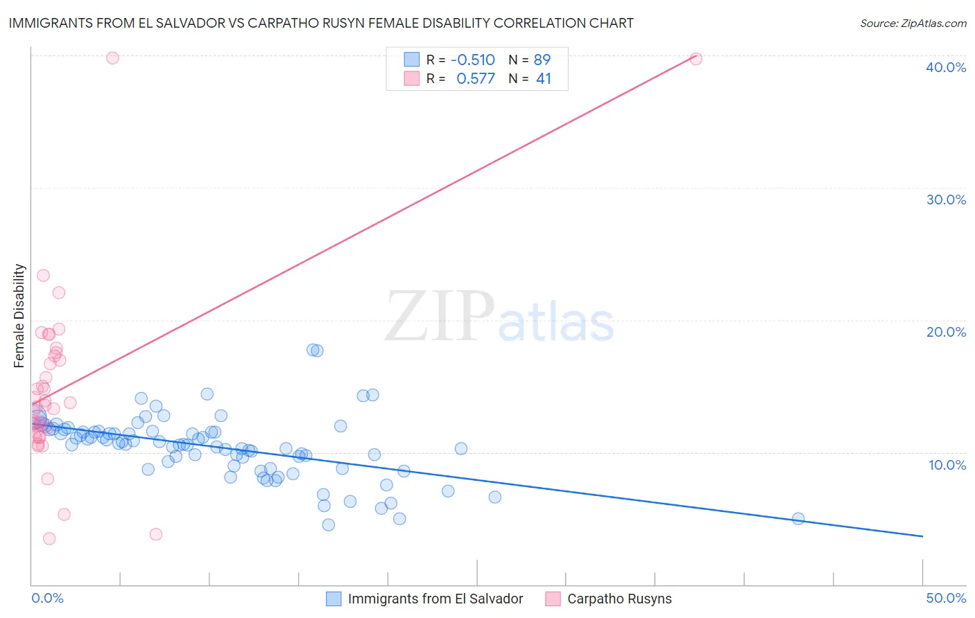 Immigrants from El Salvador vs Carpatho Rusyn Female Disability