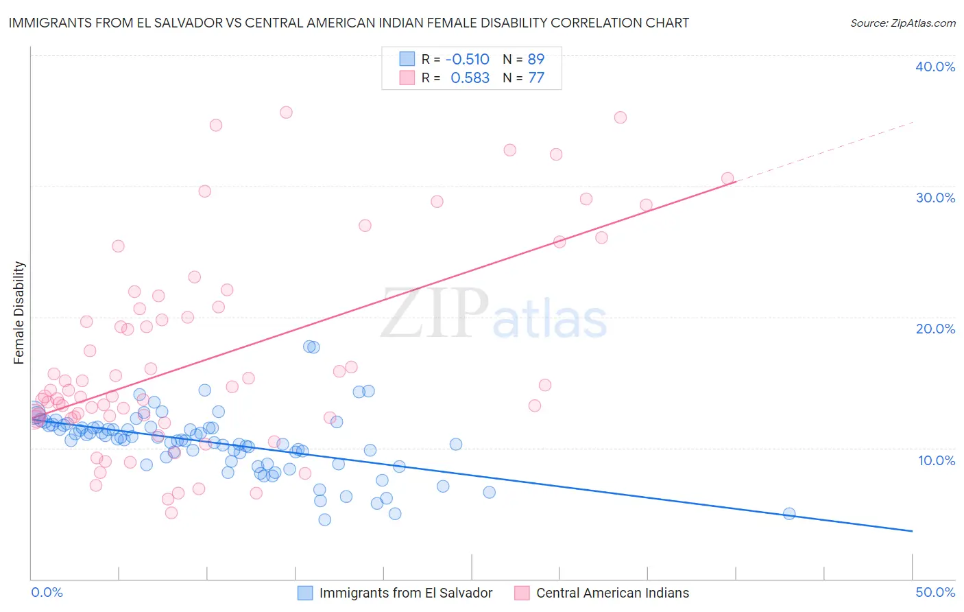 Immigrants from El Salvador vs Central American Indian Female Disability