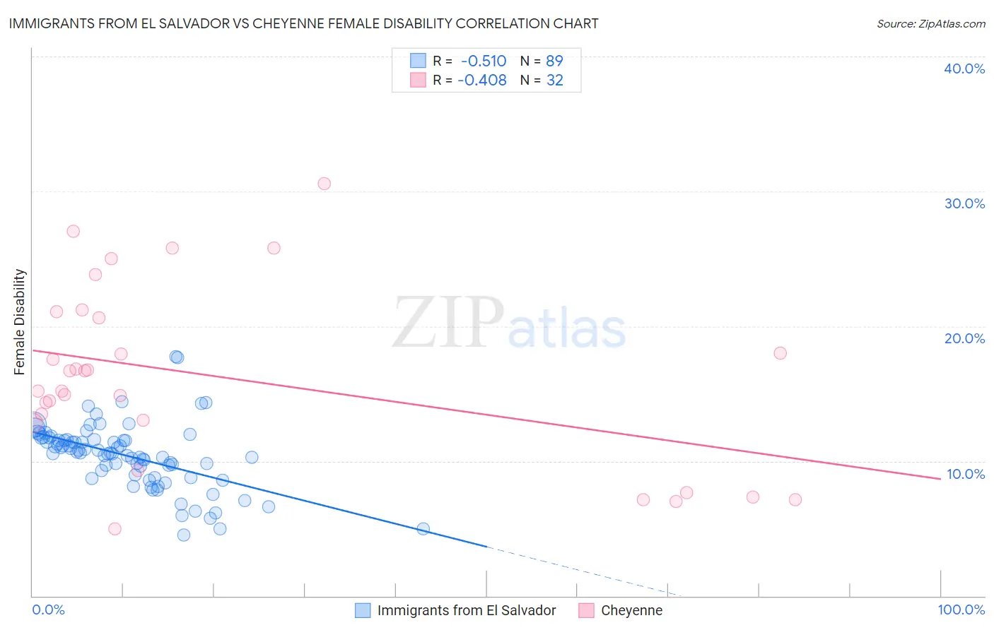 Immigrants from El Salvador vs Cheyenne Female Disability