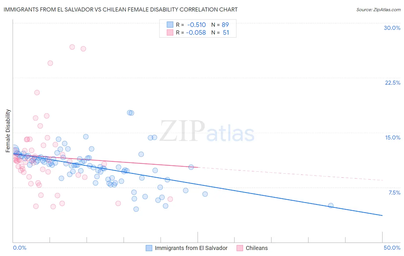 Immigrants from El Salvador vs Chilean Female Disability