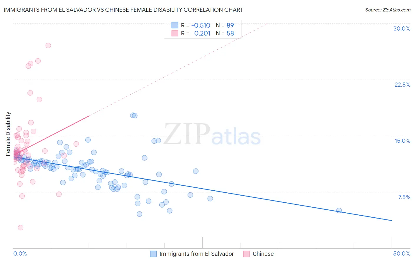 Immigrants from El Salvador vs Chinese Female Disability