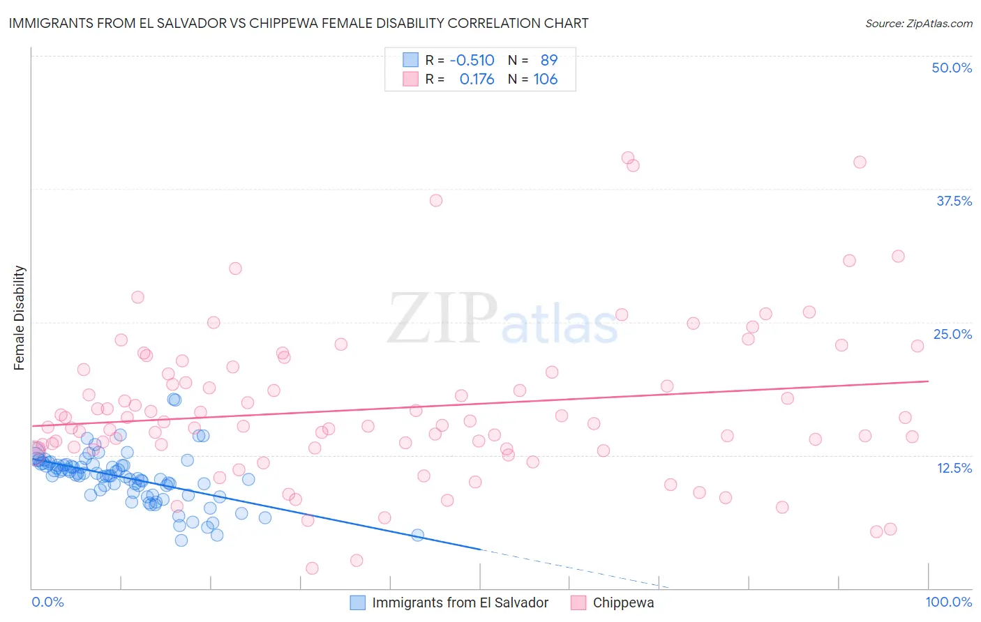 Immigrants from El Salvador vs Chippewa Female Disability