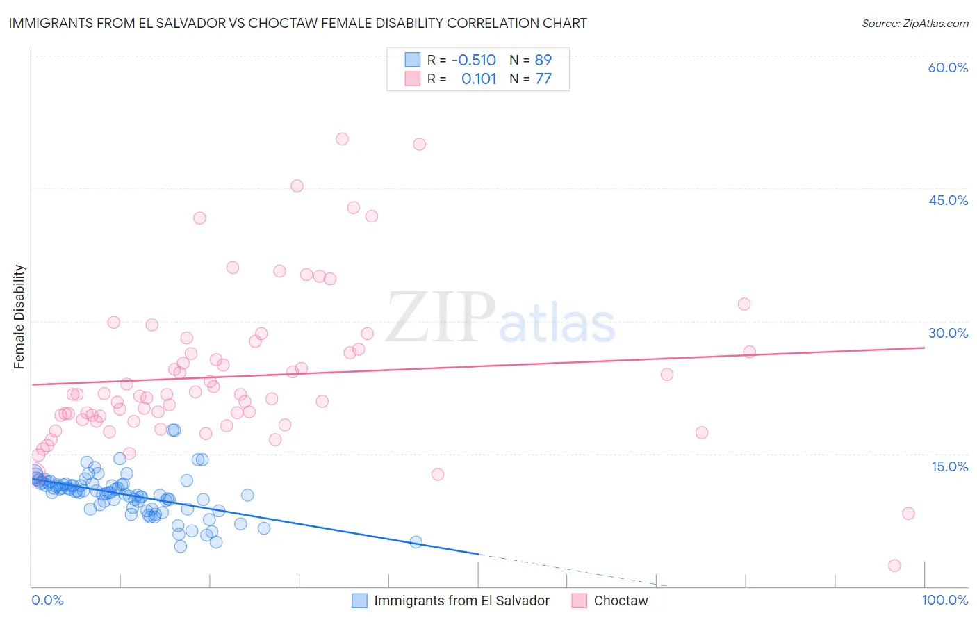 Immigrants from El Salvador vs Choctaw Female Disability